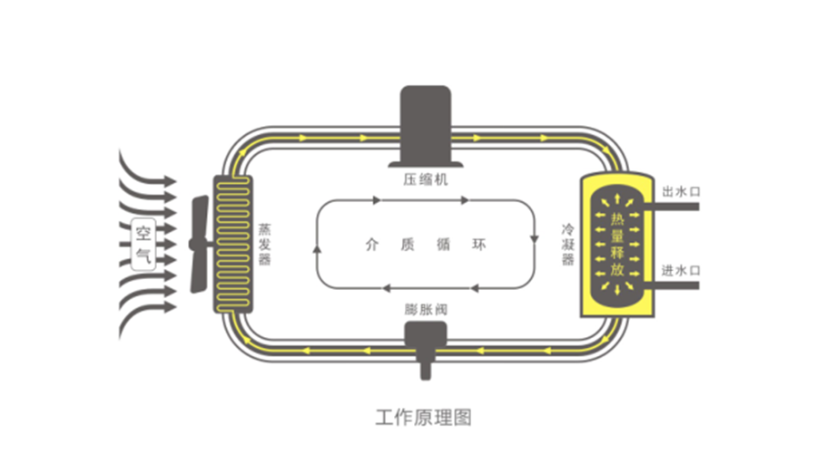 空氣能熱水器節(jié)能真相，你了解多少