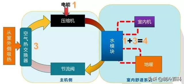 空氣能噴氣增焓原理，什么是空氣能熱泵噴氣增焓技術(shù)