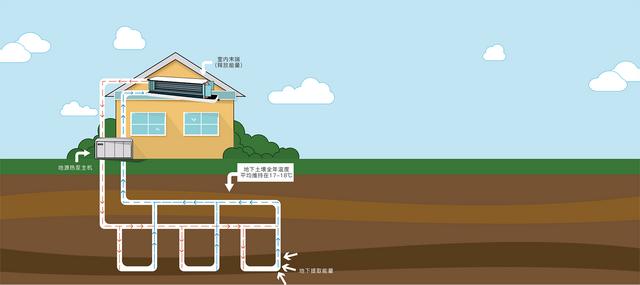 地源、水源、空氣源熱泵，怎么選？